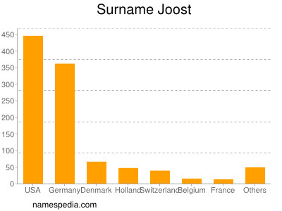 Surname Joost