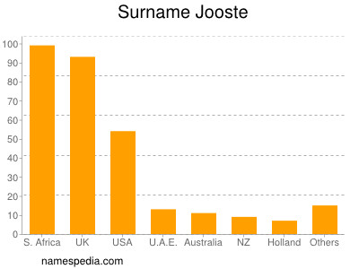 Surname Jooste