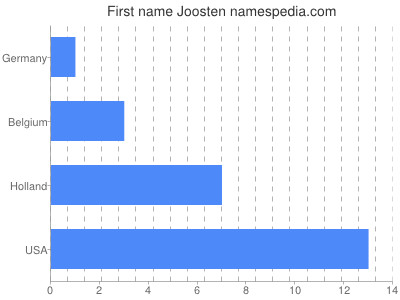 Given name Joosten