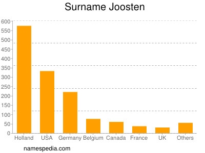Surname Joosten