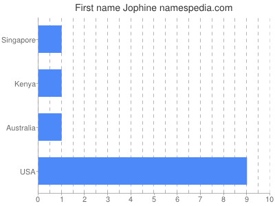Given name Jophine