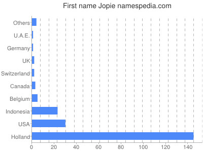 Given name Jopie