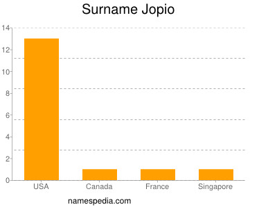 Surname Jopio