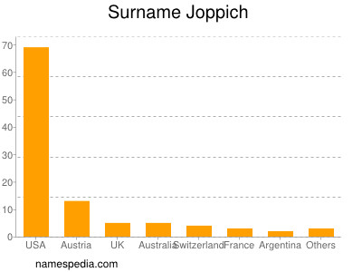 Surname Joppich