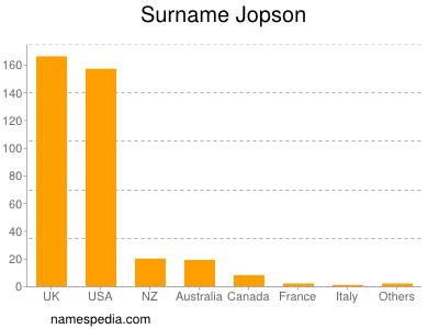 Surname Jopson