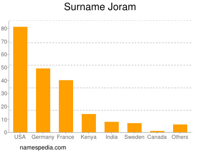 Surname Joram