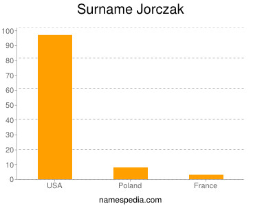 Surname Jorczak