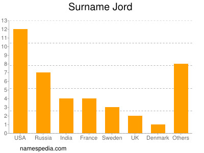Surname Jord