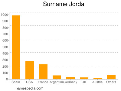 Surname Jorda