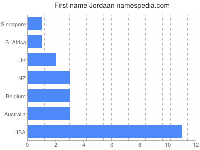 Given name Jordaan