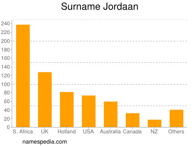 Surname Jordaan