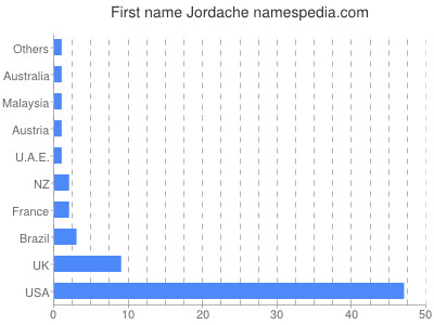 Given name Jordache