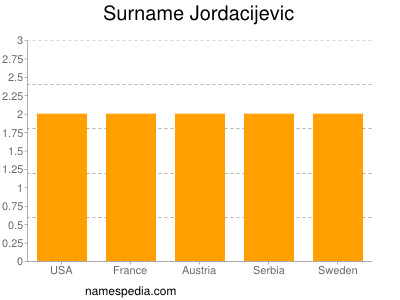 Surname Jordacijevic