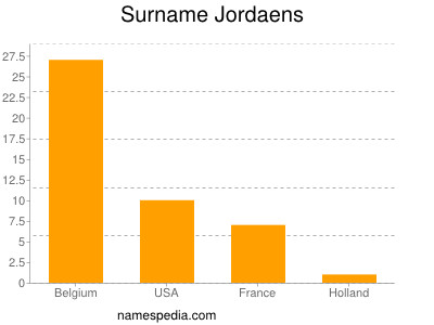 Surname Jordaens