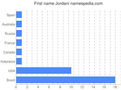 Given name Jordani