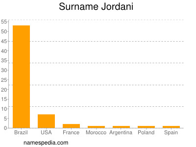 Surname Jordani