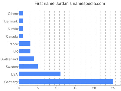 Given name Jordanis