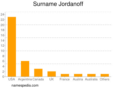 Surname Jordanoff