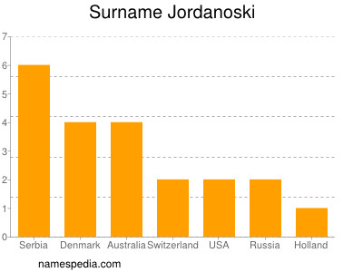 Surname Jordanoski