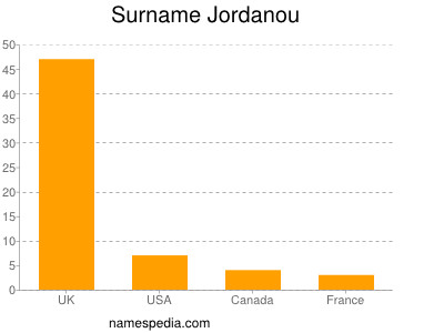Surname Jordanou
