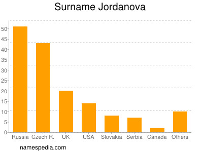 Surname Jordanova