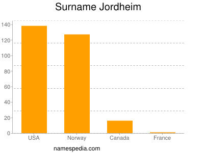 Surname Jordheim