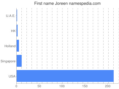 Given name Joreen