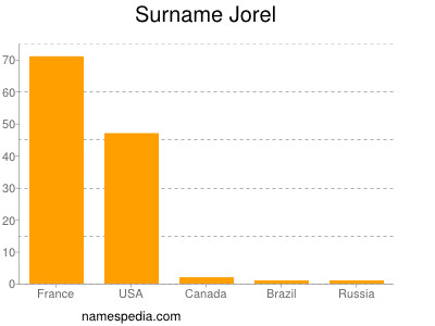Surname Jorel