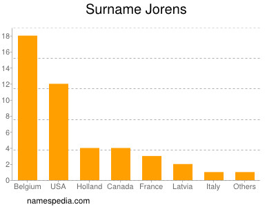 Surname Jorens