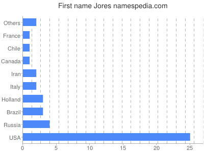 Given name Jores