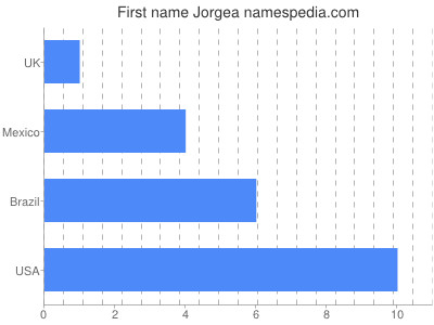 Given name Jorgea