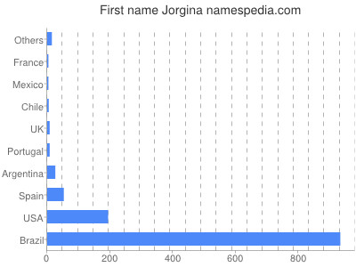 Given name Jorgina
