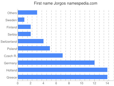 Given name Jorgos
