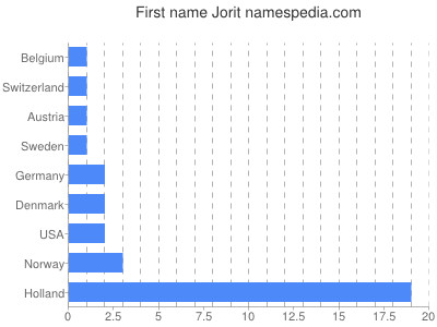 Given name Jorit