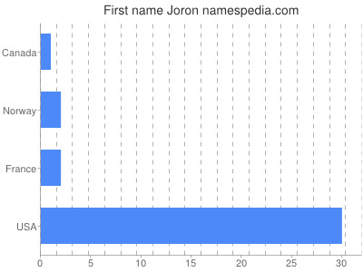 Given name Joron