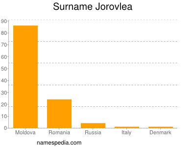 Surname Jorovlea