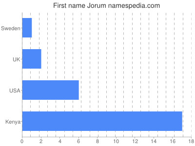 Given name Jorum