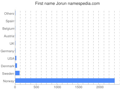 Given name Jorun