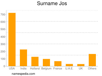 Surname Jos