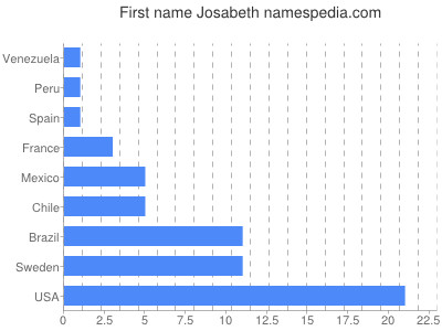 Given name Josabeth