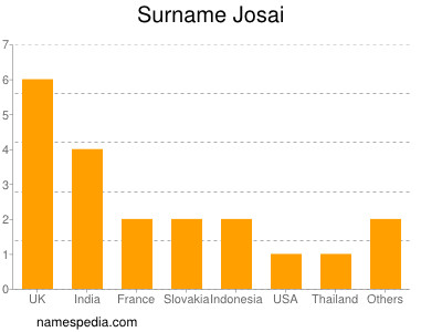 Surname Josai