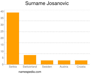 Surname Josanovic