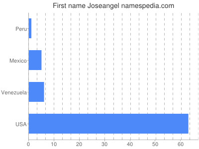 Given name Joseangel