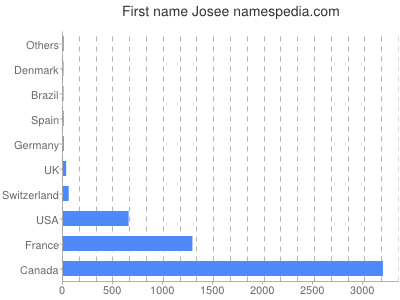 Given name Josee