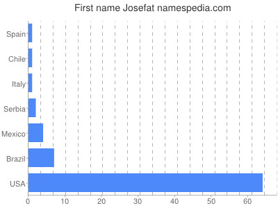 Given name Josefat
