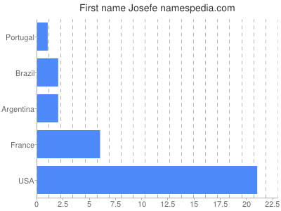 Given name Josefe