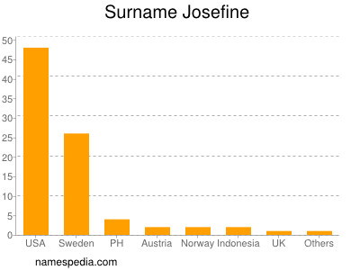 Surname Josefine