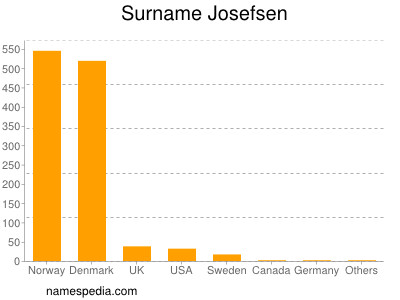 Surname Josefsen