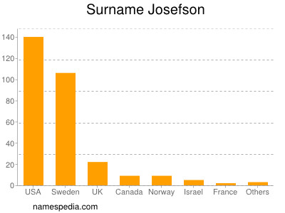 Surname Josefson