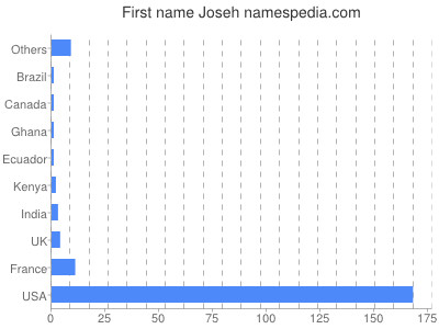 Given name Joseh